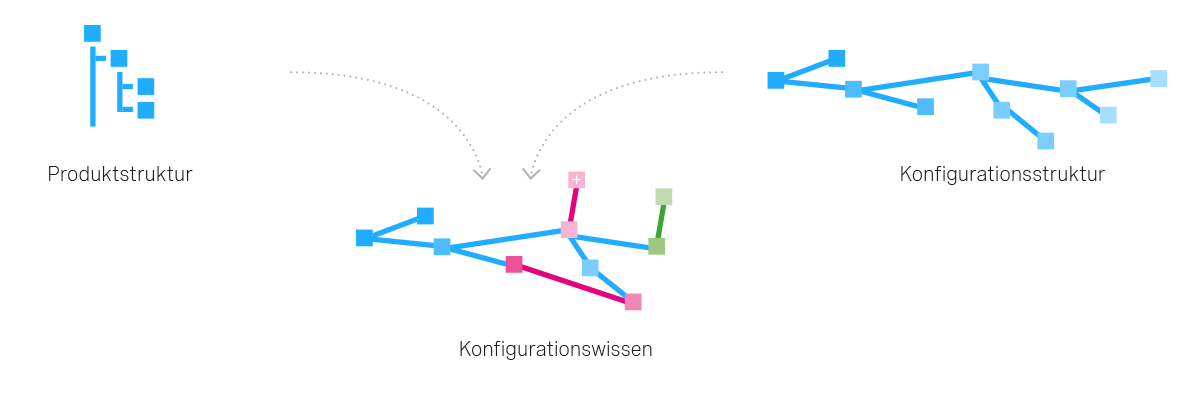 The configuration knowledge